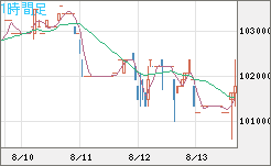 ビットコイン/円チャート(XBT/JPY)1時間足