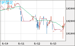 ビットコイン/円チャート（XBT/JPY）1時間足