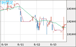 ビットコイン/円チャート（XBT/JPY）1時間足