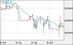 ビットコイン/円チャート（XBT/JPY）1時間足