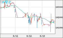 ビットコイン/円チャート（XBT/JPY）1時間足