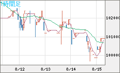 ビットコイン/円チャート（XBT/JPY）1時間足
