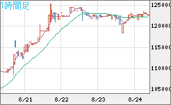 ビットコイン/円チャート（XBT/JPY）1時間足