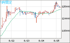 ビットコイン/円チャート（XBT/JPY）1時間足