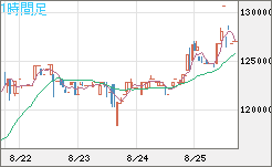 ビットコイン/円チャート（XBT/JPY）1時間足