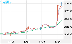 ビットコイン/円チャート（XBT/JPY）1時間足