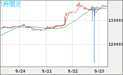 ビットコイン/円チャート（XBT/JPY）1時間足