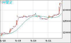 ビットコイン/円チャート（XBT/JPY）1時間足