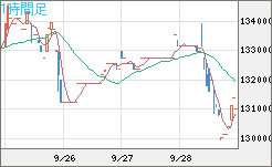 ビットコイン/円チャート（XBT/JPY）1時間足