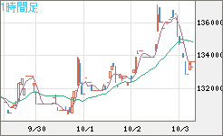 ビットコイン/円チャート（XBT/JPY）1時間足