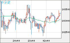 ビットコイン/米ドルチャート（XBT/USD）10分足