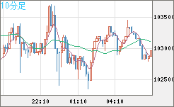 ビットコイン/米ドルチャート（XBT/USD）10分足
