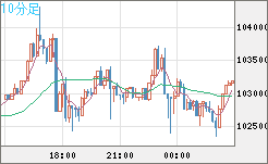 ビットコイン/米ドルチャート（XBT/USD）10分足