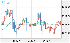 ビットコイン/米ドルチャート（XBT/USD）10分足