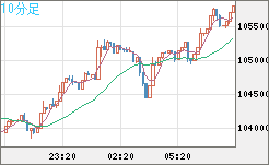 ビットコイン/米ドルチャート（XBT/USD）10分足