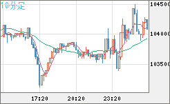 ビットコイン/米ドルチャート（XBT/USD）10分足