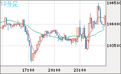 ビットコイン/米ドルチャート（XBT/USD）10分足
