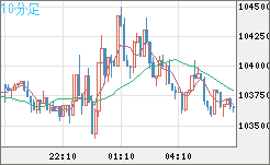 ビットコイン/米ドルチャート（XBT/USD）10分足