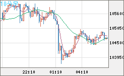 ビットコイン/米ドルチャート（XBT/USD）10分足