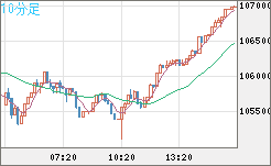 ビットコイン/米ドルチャート（XBT/USD）10分足