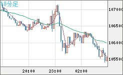 ビットコイン/米ドルチャート（XBT/USD）10分足