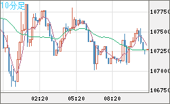 ビットコイン/米ドルチャート（XBT/USD）10分足