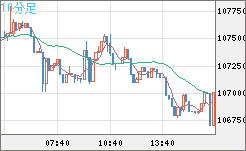 ビットコイン/米ドルチャート（XBT/USD）10分足