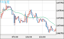 ビットコイン/米ドルチャート（XBT/USD）10分足