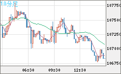 ビットコイン/米ドルチャート（XBT/USD）10分足