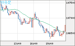 ビットコイン/米ドルチャート（XBT/USD）10分足
