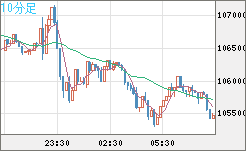 ビットコイン/米ドルチャート（XBT/USD）10分足