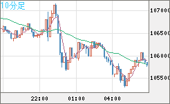 ビットコイン/米ドルチャート（XBT/USD）10分足