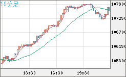 ビットコイン/米ドルチャート（XBT/USD）10分足