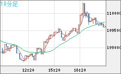 ビットコイン/米ドルチャート（XBT/USD）10分足