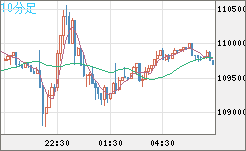 ビットコイン/米ドルチャート（XBT/USD）10分足