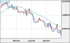 ビットコイン/米ドルチャート（XBT/USD）10分足
