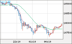 ビットコイン/米ドルチャート（XBT/USD）10分足