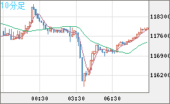 ビットコイン/米ドルチャート（XBT/USD）10分足