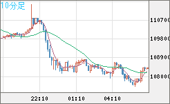 ビットコイン/米ドルチャート（XBT/USD）10分足