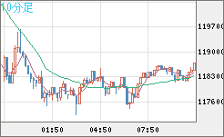ビットコイン/米ドルチャート（XBT/USD）10分足