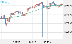 ビットコイン/米ドルチャート（XBT/USD）10分足