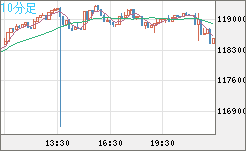 ビットコイン/米ドルチャート（XBT/USD）10分足