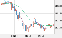 ビットコイン/米ドルチャート（XBT/USD）10分足