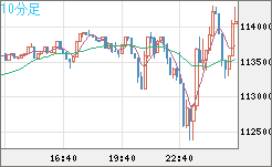 ビットコイン/米ドルチャート（XBT/USD）10分足