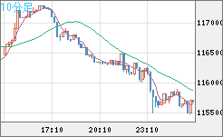 ビットコイン/米ドルチャート（XBT/USD）10分足