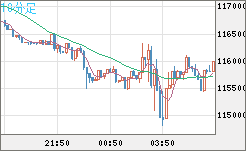ビットコイン/米ドルチャート（XBT/USD）10分足