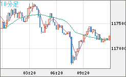 ビットコイン/米ドルチャート（XBT/USD）10分足