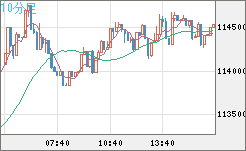 ビットコイン/米ドルチャート（XBT/USD）10分足