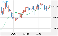 ビットコイン/米ドルチャート（XBT/USD）10分足