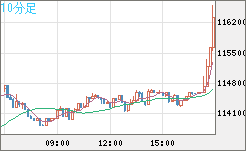 ビットコイン/米ドルチャート（XBT/USD）10分足